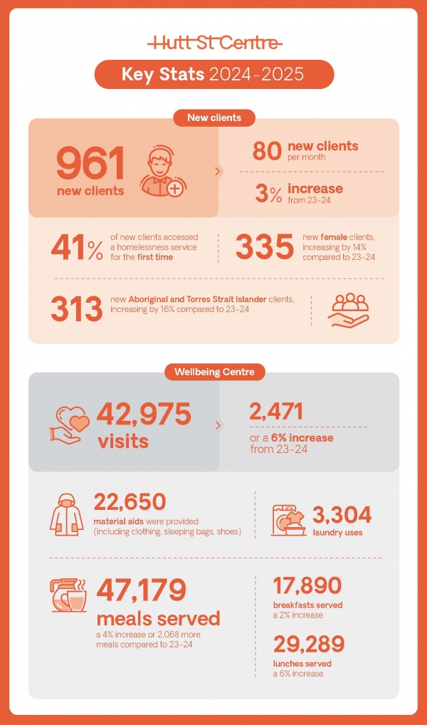 Hutt St Centre - 2025 Key Stats Infographic